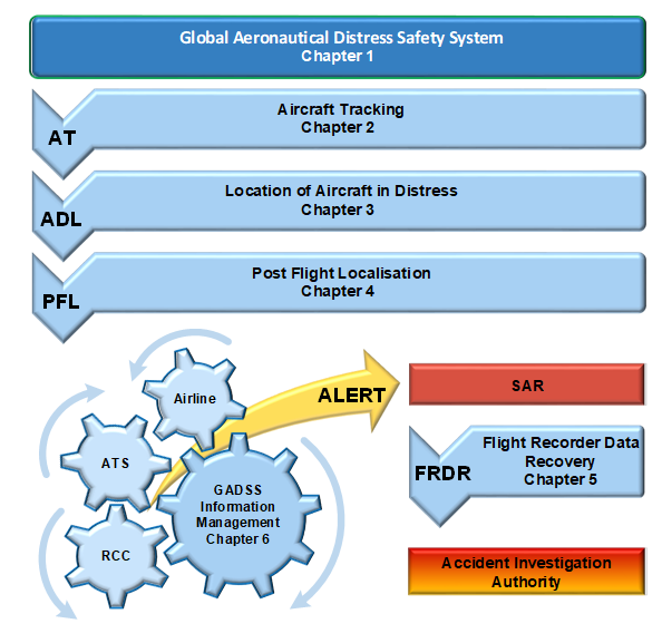 Understanding the Global Aeronautical Distress and Safety System